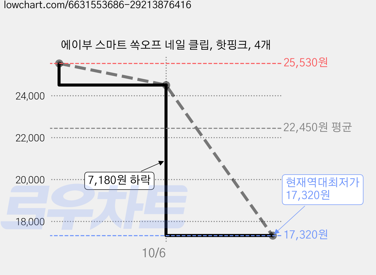 에이부 스마트 쏙오프 네일 클립, 핫핑크, 4개 가격 변동 차트, 현재가 17,320원, 역대최저가
