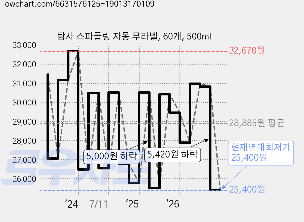 탐사 스파클링 자몽 무라벨, 60개, 500ml 가격 변동 차트, 현재가 25,400원, 역대최저가
