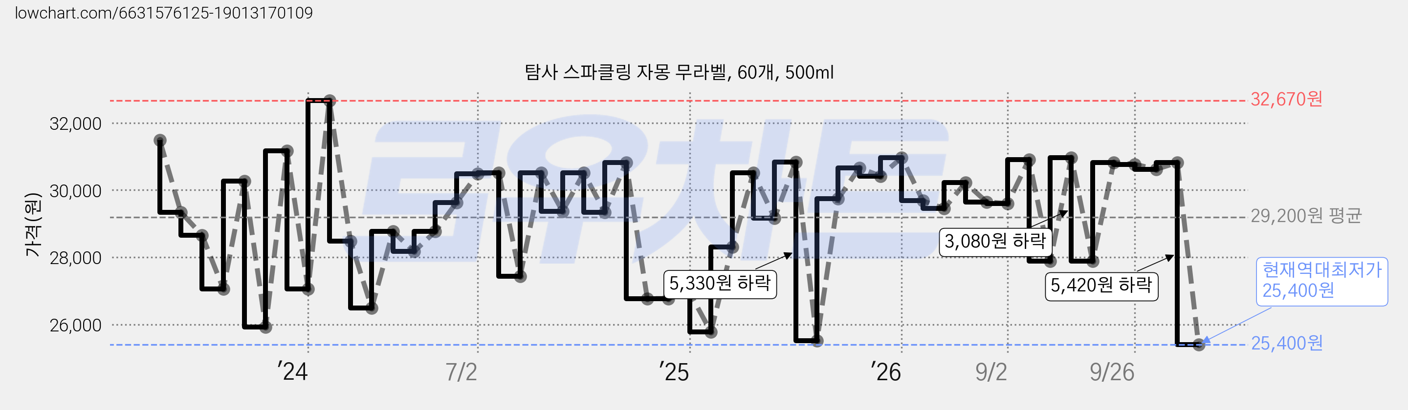 탐사 스파클링 자몽 무라벨, 60개, 500ml 가격 변동 차트, 현재가 25,400원, 역대최저가