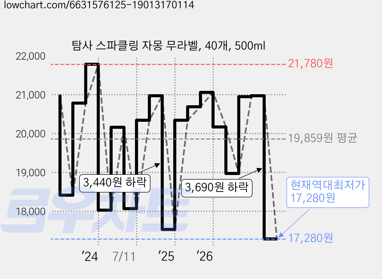 탐사 스파클링 자몽 무라벨, 40개, 500ml 가격 변동 차트, 현재가 17,280원, 역대최저가