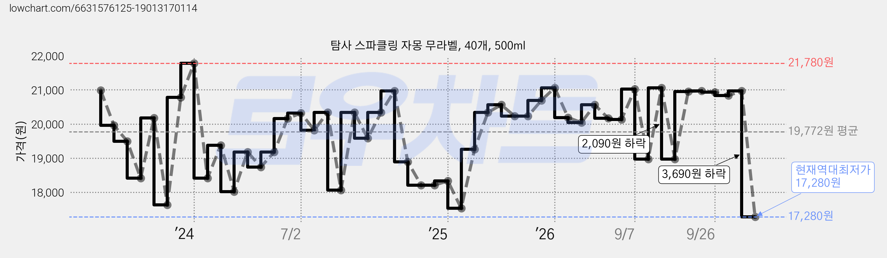 탐사 스파클링 자몽 무라벨, 40개, 500ml 가격 변동 차트, 현재가 17,280원, 역대최저가