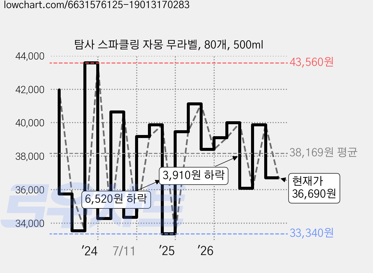 탐사 스파클링 자몽 무라벨, 80개, 500ml 가격 변동 차트, 현재가 36,690원, 관측 최저가 33,190원
