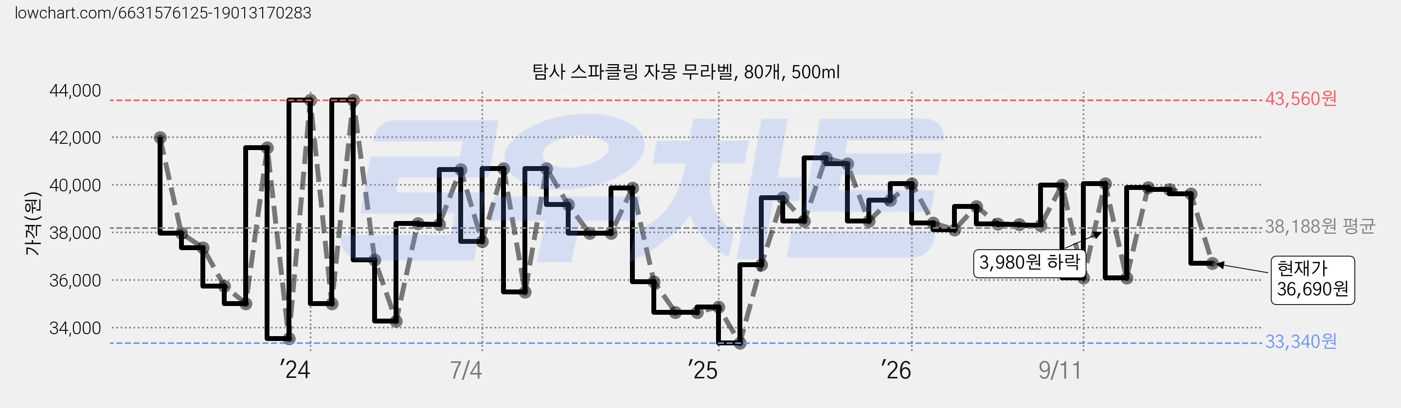 탐사 스파클링 자몽 무라벨, 80개, 500ml 가격 변동 차트, 현재가 36,690원, 관측 최저가 33,190원