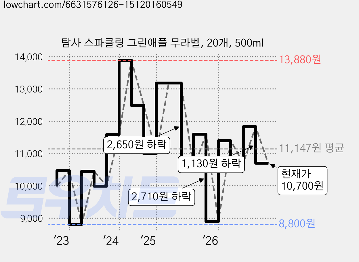 탐사 스파클링 그린애플 무라벨, 20개, 500ml 가격 변동 차트, 현재가 10,700원, 관측 최저가 7,670원