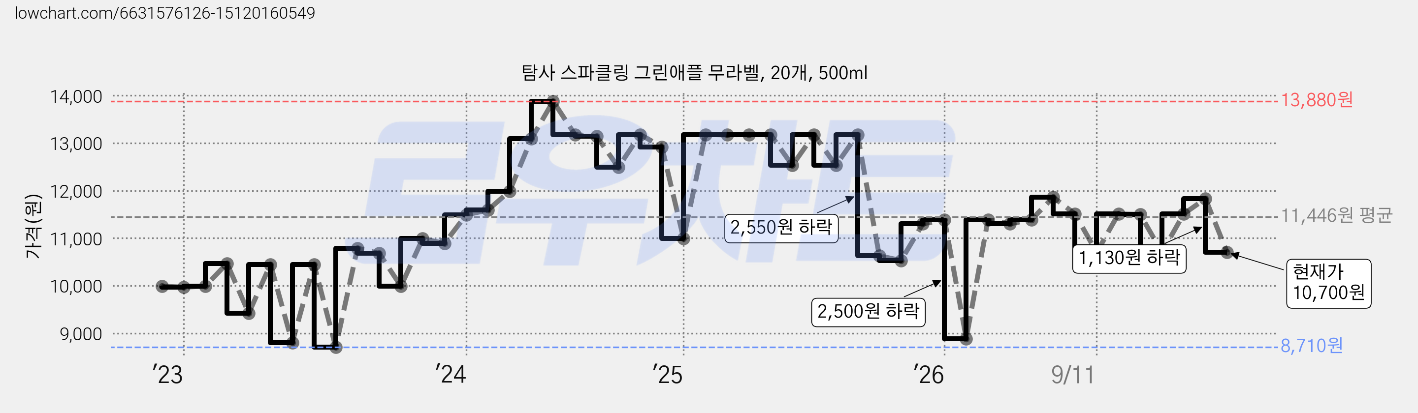 탐사 스파클링 그린애플 무라벨, 20개, 500ml 가격 변동 차트, 현재가 10,700원, 관측 최저가 7,670원