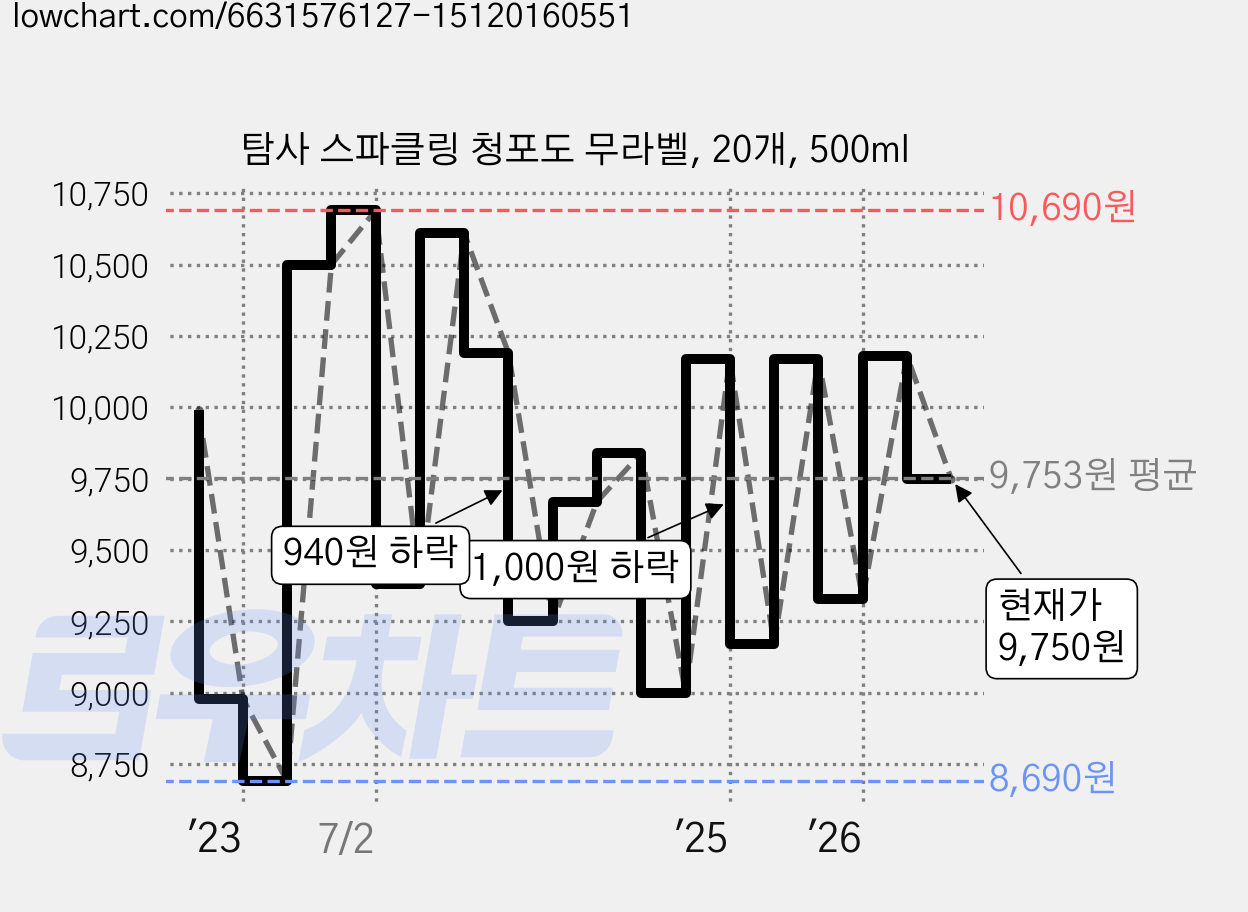 탐사 스파클링 청포도 무라벨, 20개, 500ml 가격 변동 차트, 현재가 9,750원, 관측 최저가 8,660원