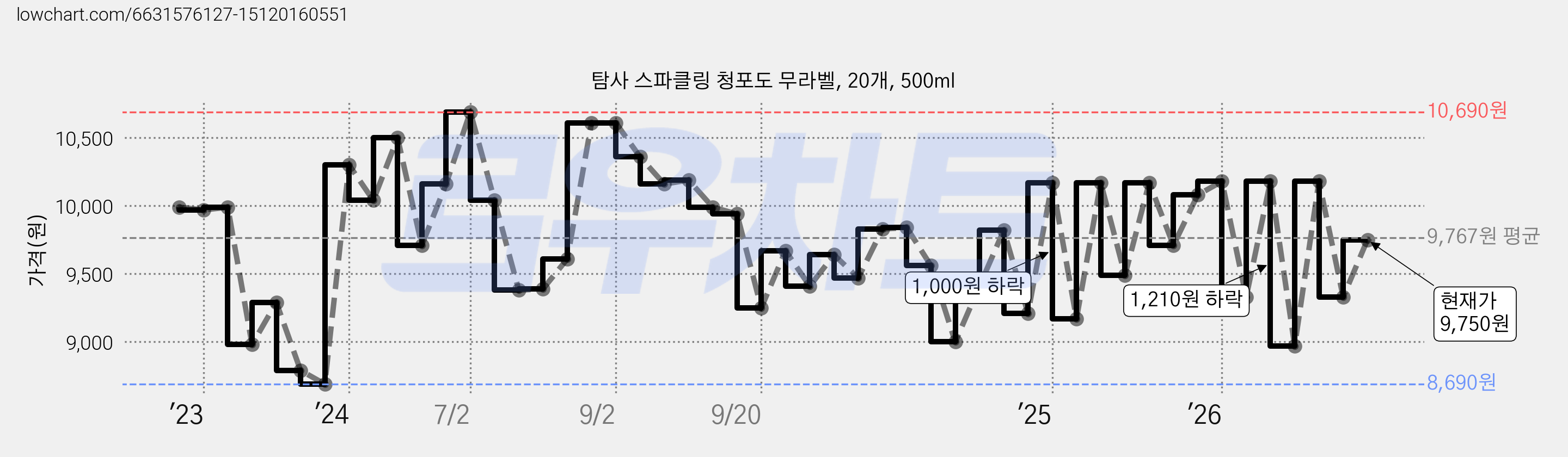 탐사 스파클링 청포도 무라벨, 20개, 500ml 가격 변동 차트, 현재가 9,750원, 관측 최저가 8,660원