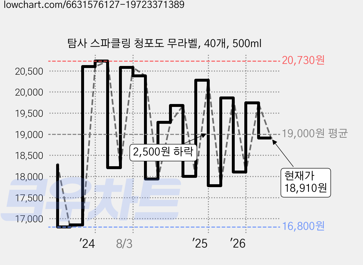 탐사 스파클링 청포도 무라벨, 40개, 500ml 가격 변동 차트, 현재가 18,910원, 관측 최저가 16,800원