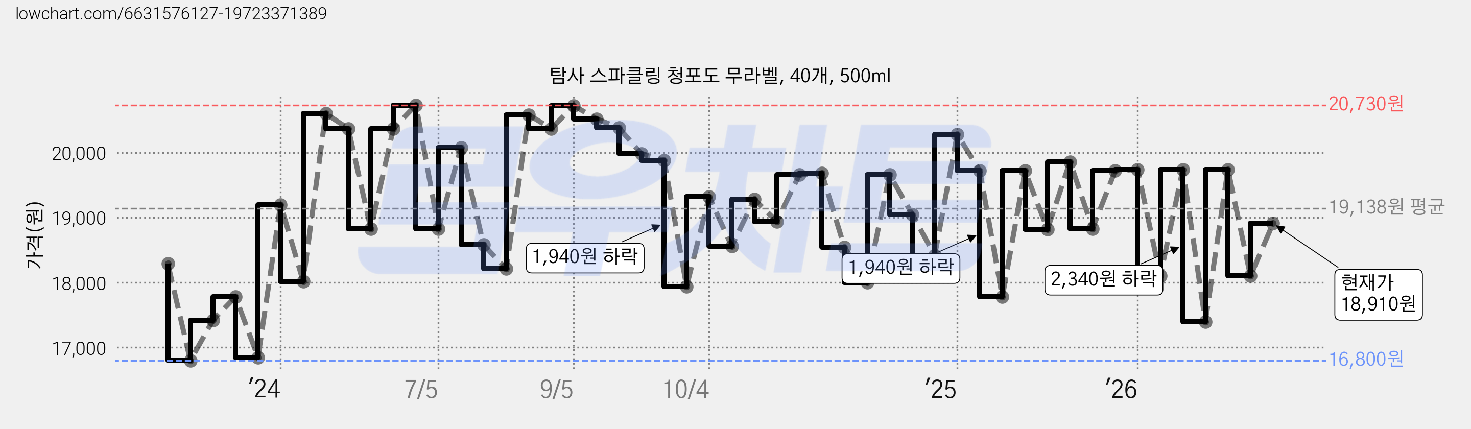 탐사 스파클링 청포도 무라벨, 40개, 500ml 가격 변동 차트, 현재가 18,910원, 관측 최저가 16,800원