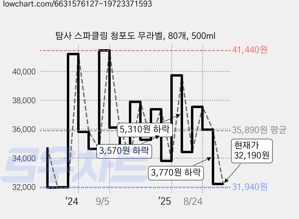 탐사 스파클링 청포도 무라벨, 80개, 500ml 가격 변동 차트, 현재가 32,190원, 관측 최저가 31,940원