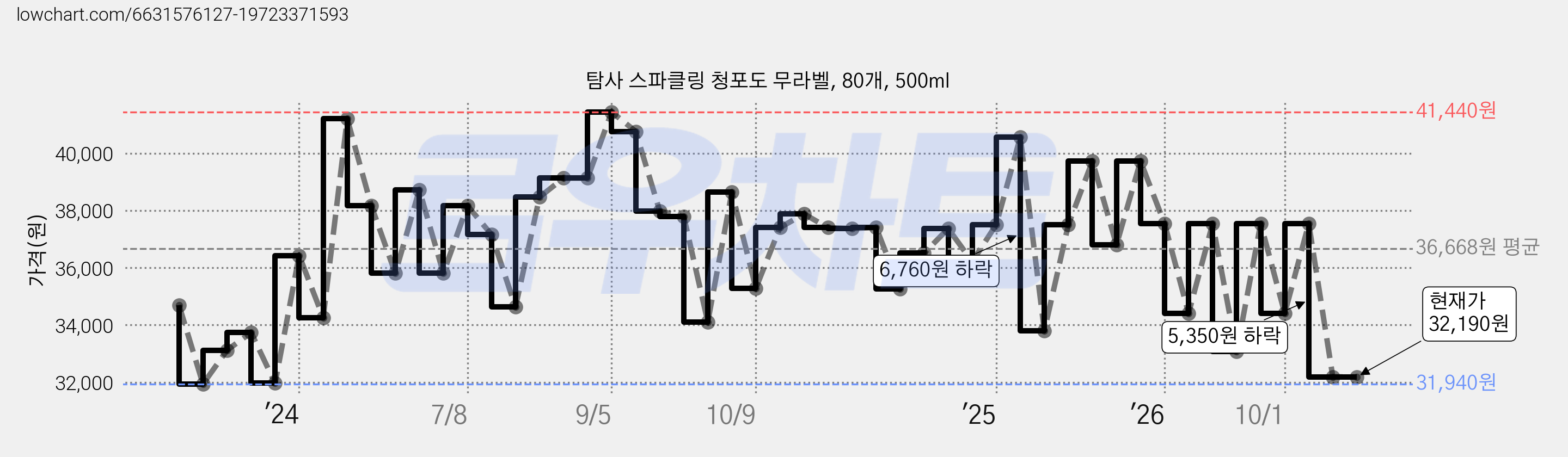 탐사 스파클링 청포도 무라벨, 80개, 500ml 가격 변동 차트, 현재가 32,190원, 관측 최저가 31,940원
