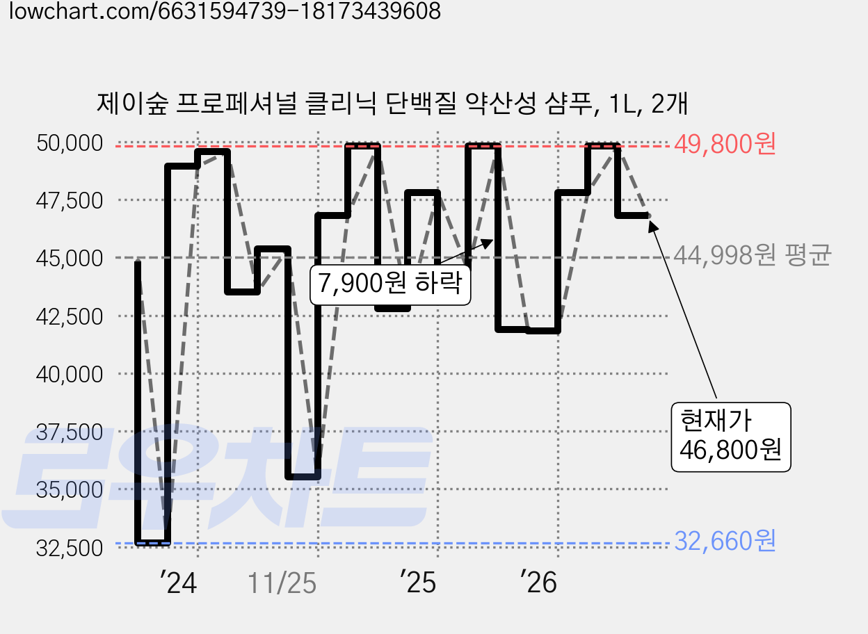 제이숲 프로페셔널 클리닉 단백질 약산성 샴푸, 1L, 2개 가격 변동 차트, 현재가 46,800원, 관측 최저가 32,660원