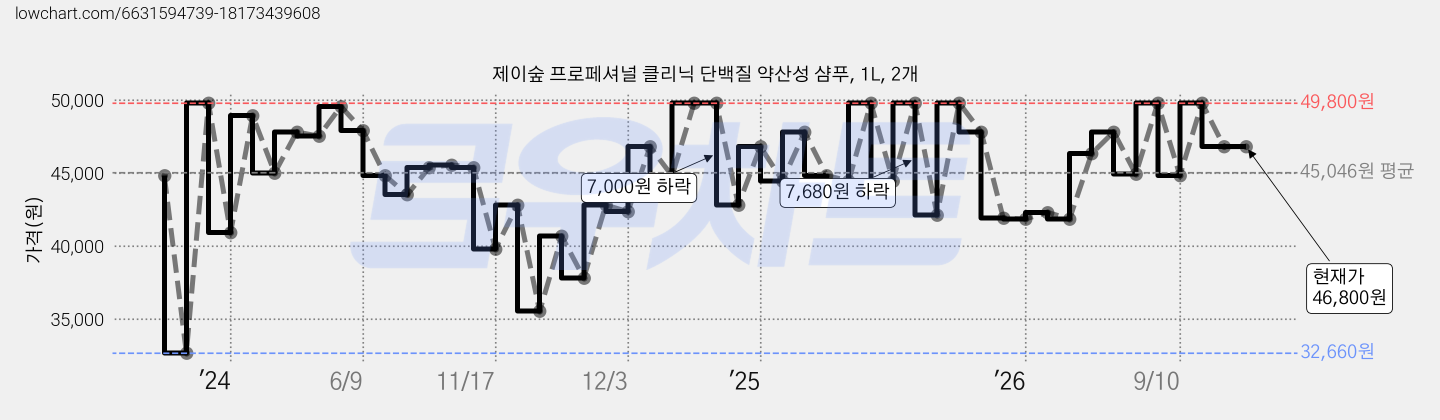 제이숲 프로페셔널 클리닉 단백질 약산성 샴푸, 1L, 2개 가격 변동 차트, 현재가 46,800원, 관측 최저가 32,660원