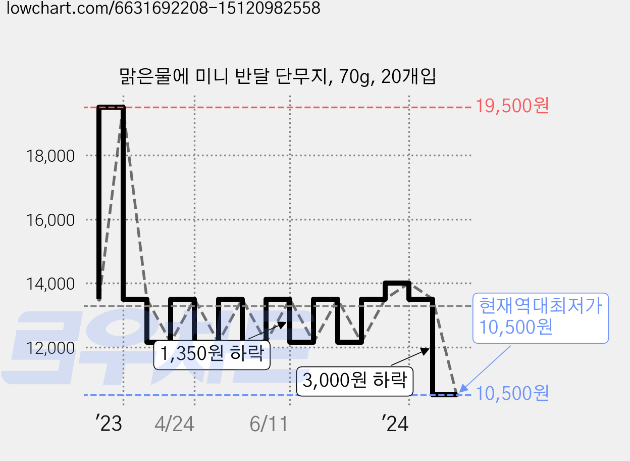 맑은물에 미니 반달 단무지, 70g, 20개입 가격 변동 차트, 현재가 10,500원, 역대최저가
