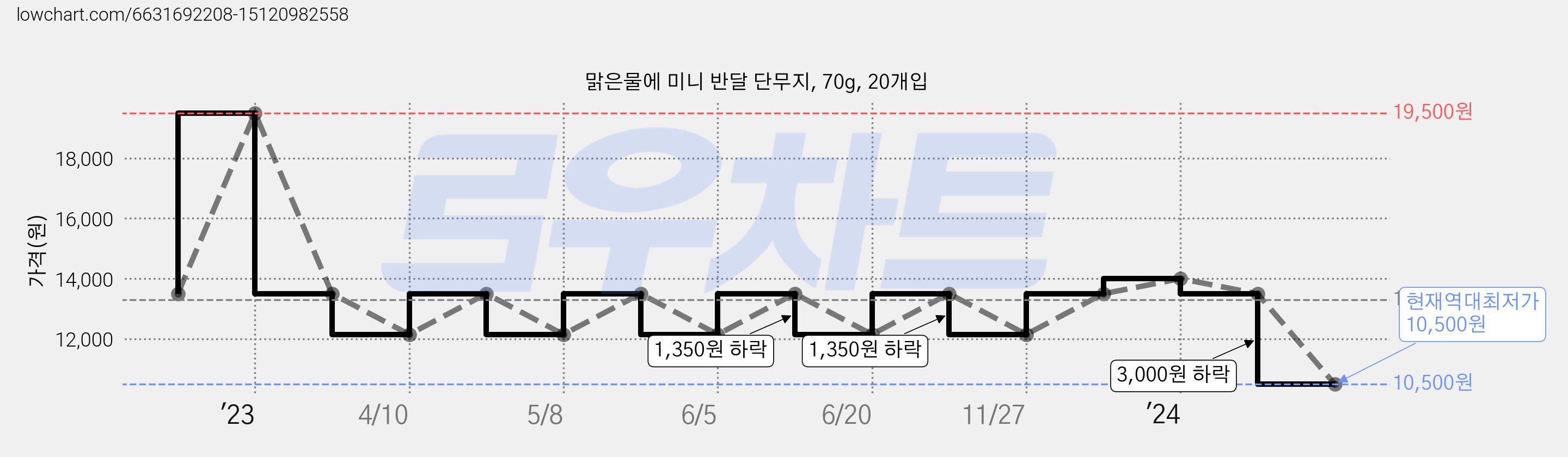 맑은물에 미니 반달 단무지, 70g, 20개입 가격 변동 차트, 현재가 10,500원, 역대최저가