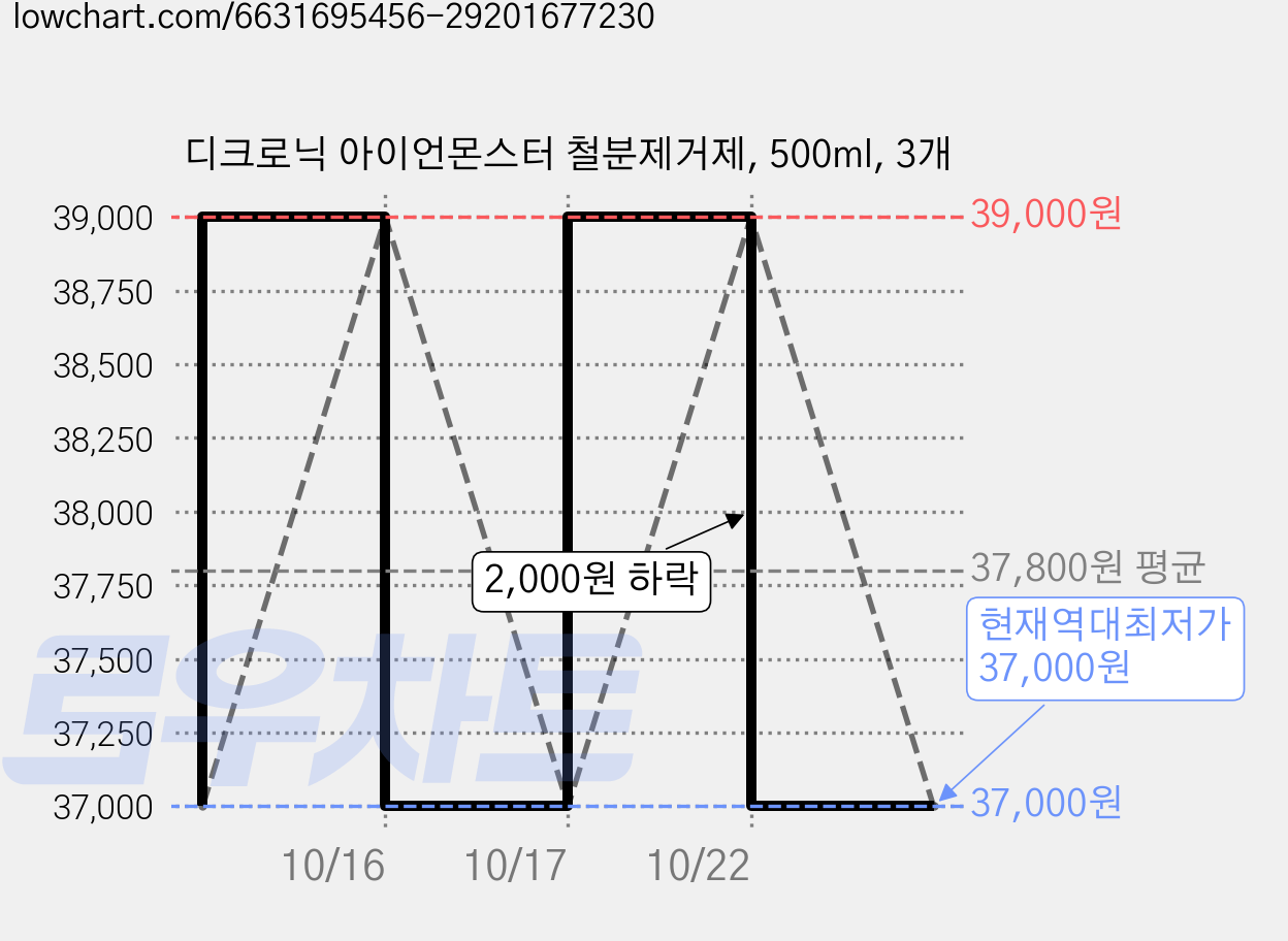 디크로닉 아이언몬스터 철분제거제, 500ml, 3개 가격 변동 차트, 현재가 37,000원, 역대최저가