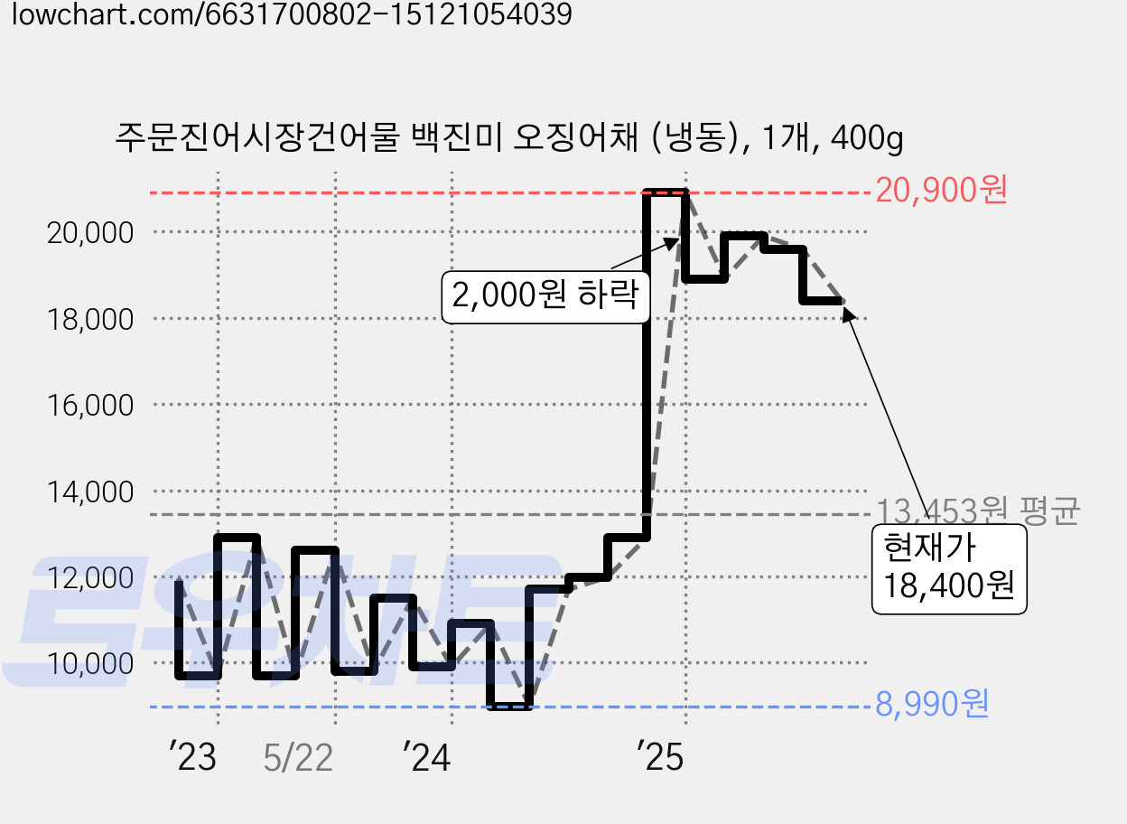 주문진어시장건어물 백진미 오징어채 (냉동), 1개, 400g 가격 변동 차트, 현재가 18,400원, 관측 최저가 8,990원
