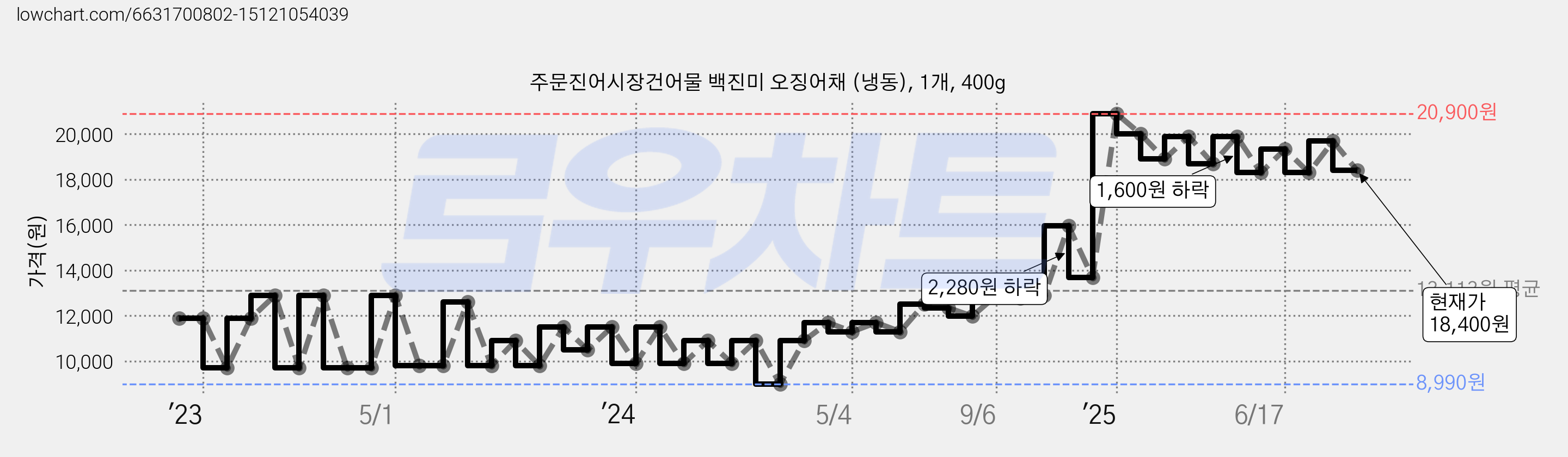 주문진어시장건어물 백진미 오징어채 (냉동), 1개, 400g 가격 변동 차트, 현재가 18,400원, 관측 최저가 8,990원