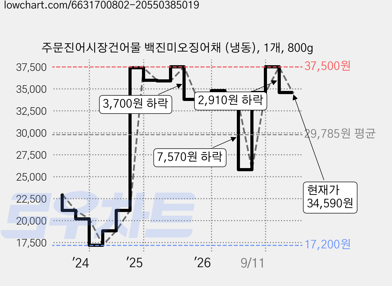 주문진어시장건어물 백진미오징어채 (냉동), 1개, 800g 가격 변동 차트, 현재가 34,590원, 관측 최저가 17,200원