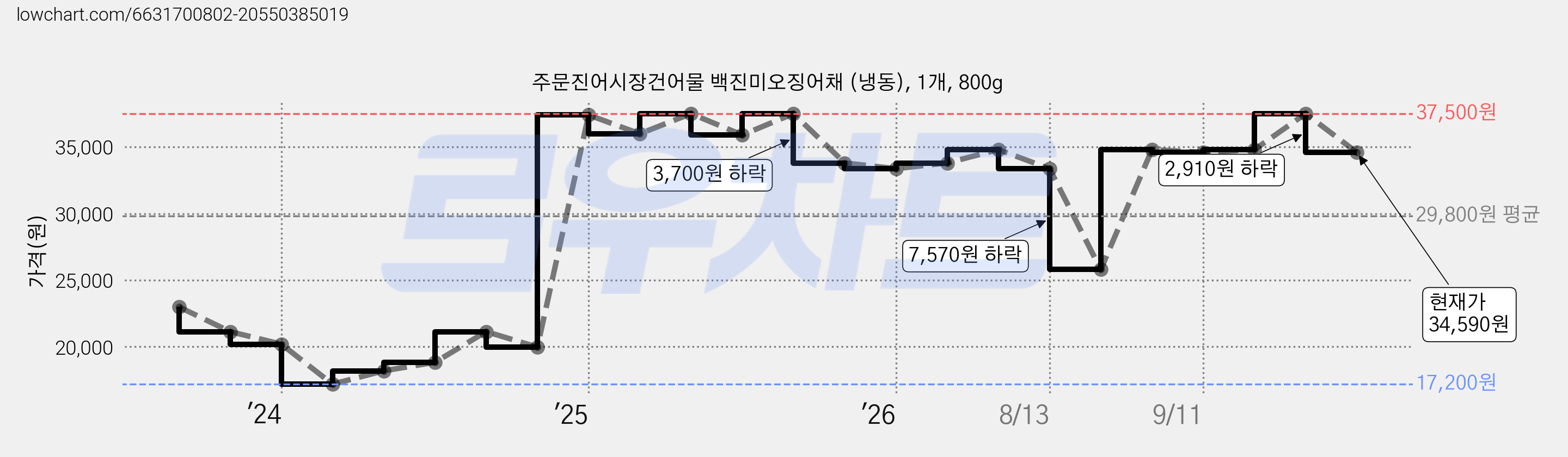 주문진어시장건어물 백진미오징어채 (냉동), 1개, 800g 가격 변동 차트, 현재가 34,590원, 관측 최저가 17,200원