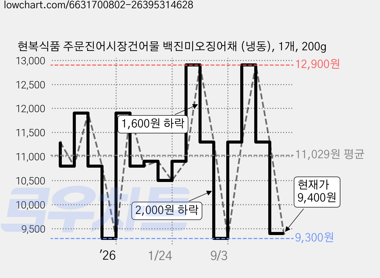 현복식품 주문진어시장건어물 백진미오징어채 (냉동), 1개, 200g 가격 변동 차트, 현재가 9,400원, 관측 최저가 9,300원