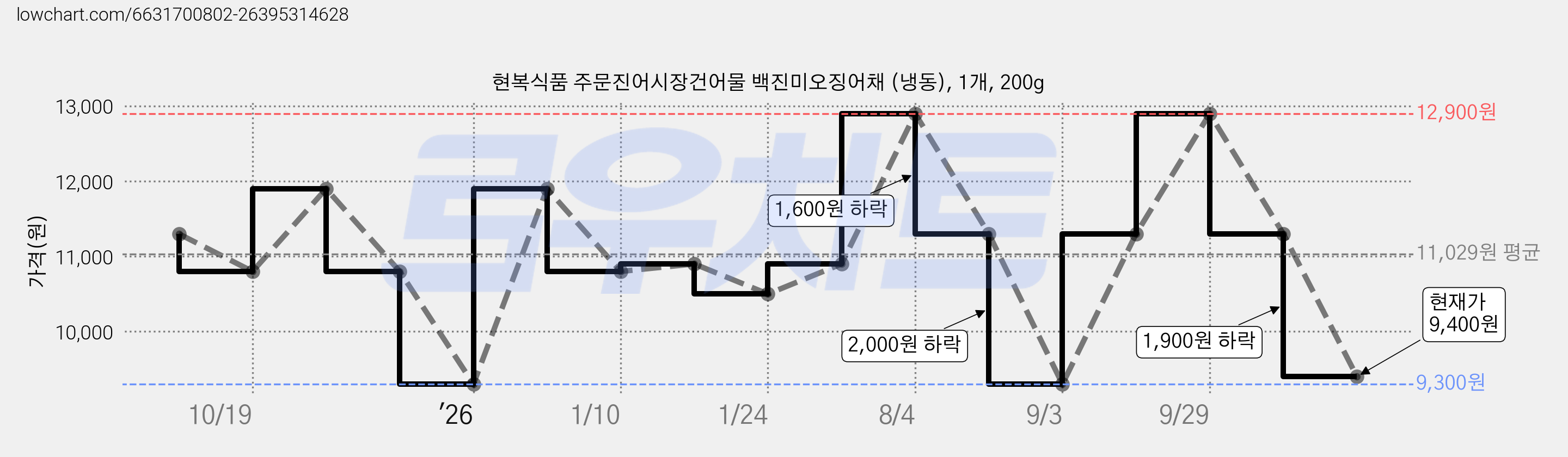 현복식품 주문진어시장건어물 백진미오징어채 (냉동), 1개, 200g 가격 변동 차트, 현재가 9,400원, 관측 최저가 9,300원