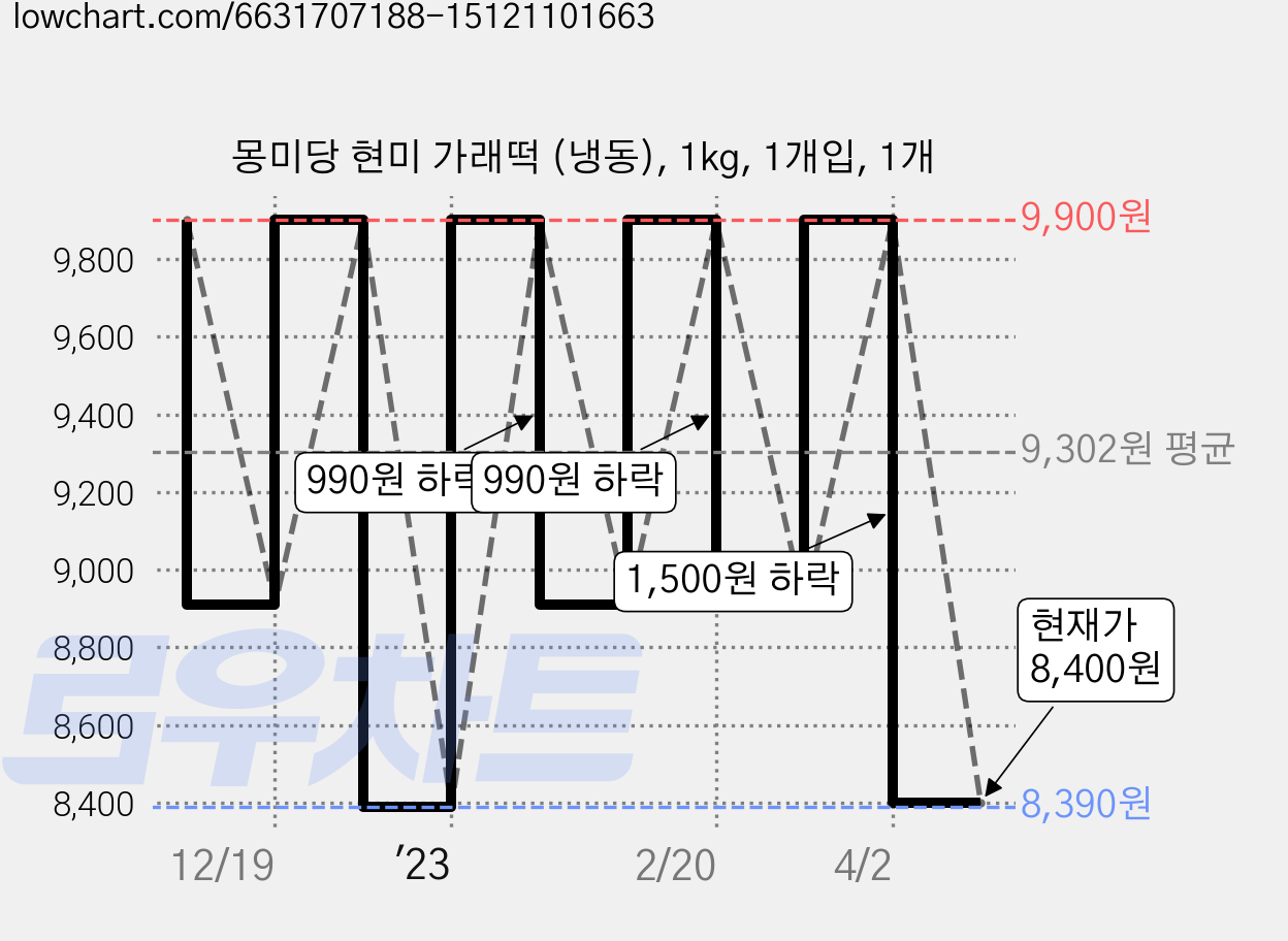 몽미당 현미 가래떡 (냉동), 1kg, 1개입, 1개 가격 변동 차트, 현재가 8,400원, 관측 최저가 8,390원