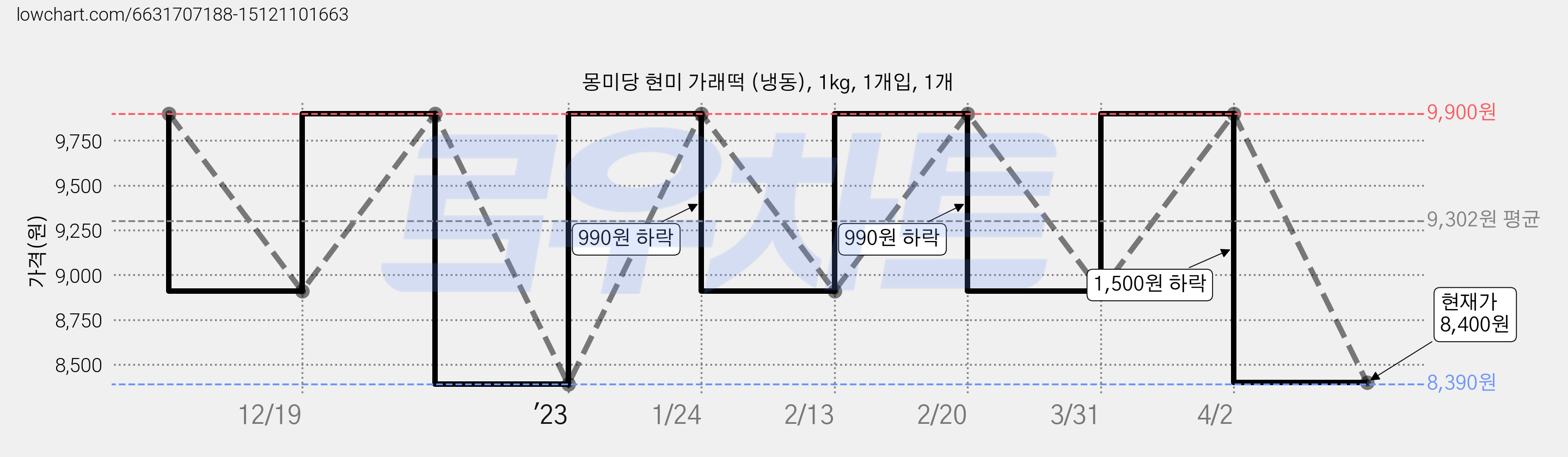 몽미당 현미 가래떡 (냉동), 1kg, 1개입, 1개 가격 변동 차트, 현재가 8,400원, 관측 최저가 8,390원