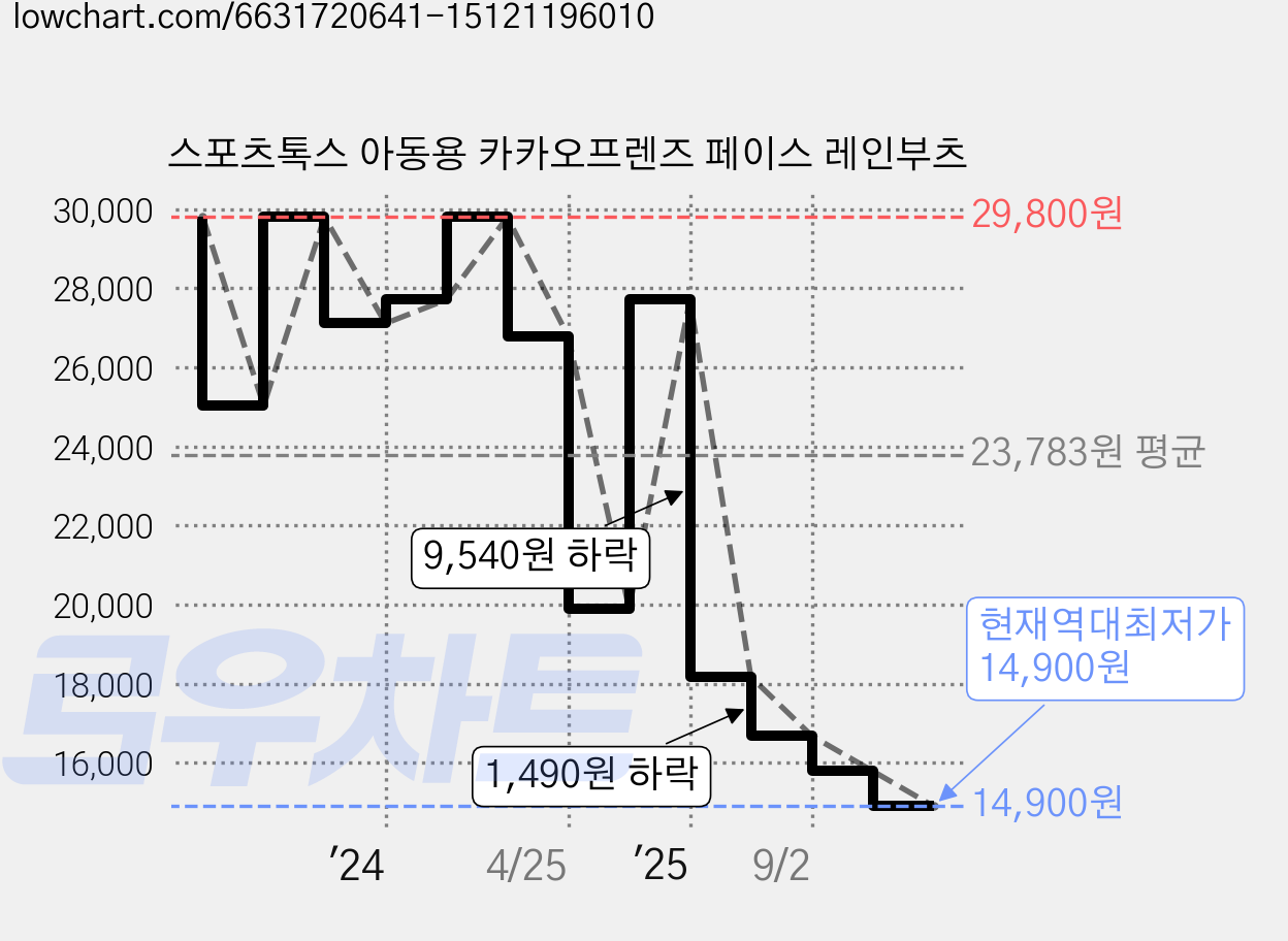 스포츠톡스 아동용 카카오프렌즈 페이스 레인부츠 가격 변동 차트, 현재가 14,900원, 역대최저가