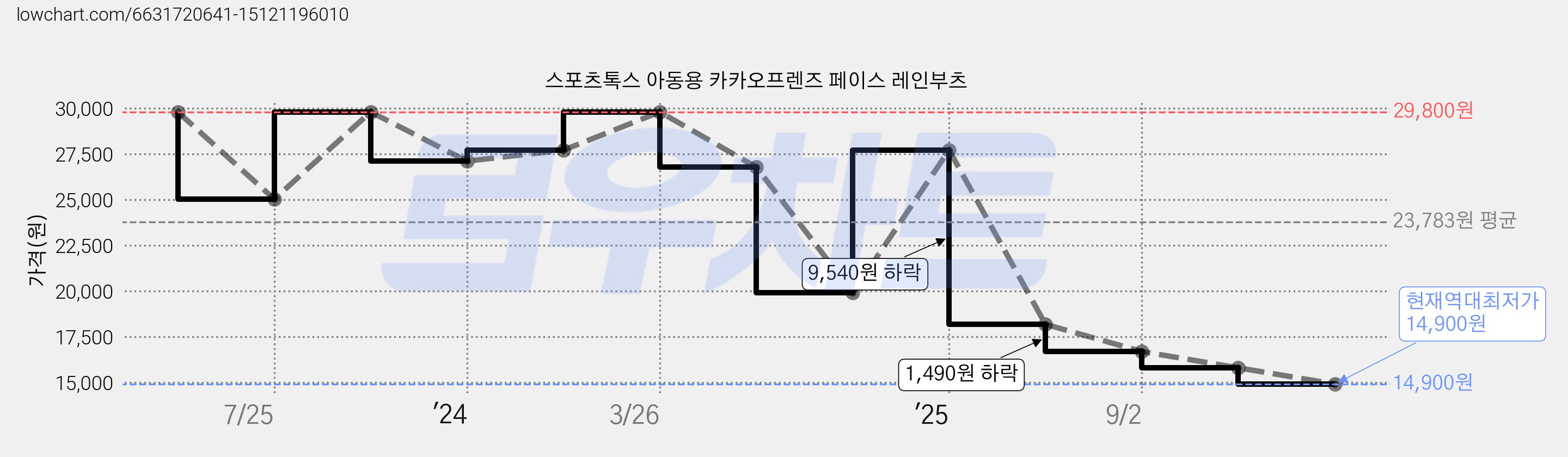 스포츠톡스 아동용 카카오프렌즈 페이스 레인부츠 가격 변동 차트, 현재가 14,900원, 역대최저가