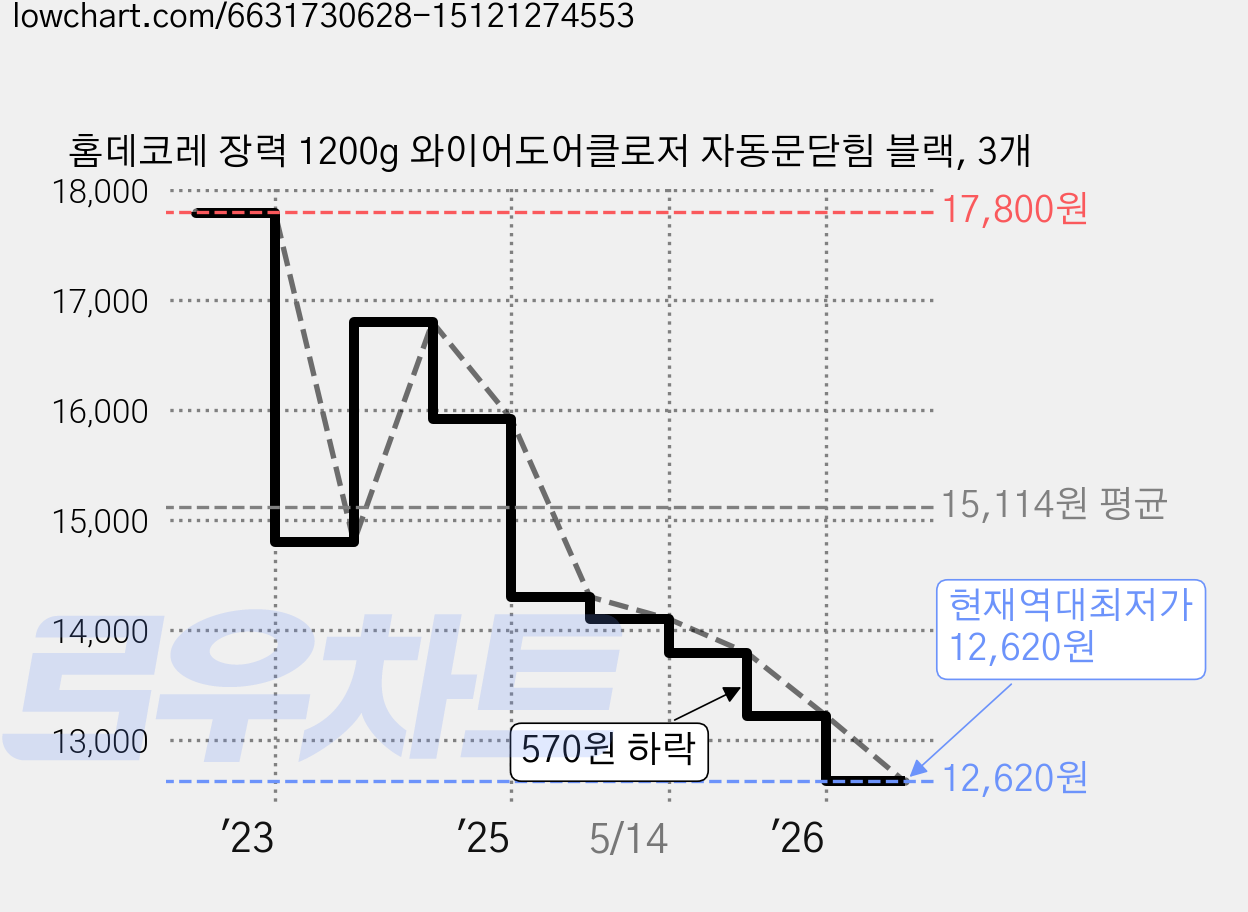 홈데코레 장력 1200g 와이어도어클로저 자동문닫힘 블랙, 3개 가격 변동 차트, 현재가 12,620원, 역대최저가