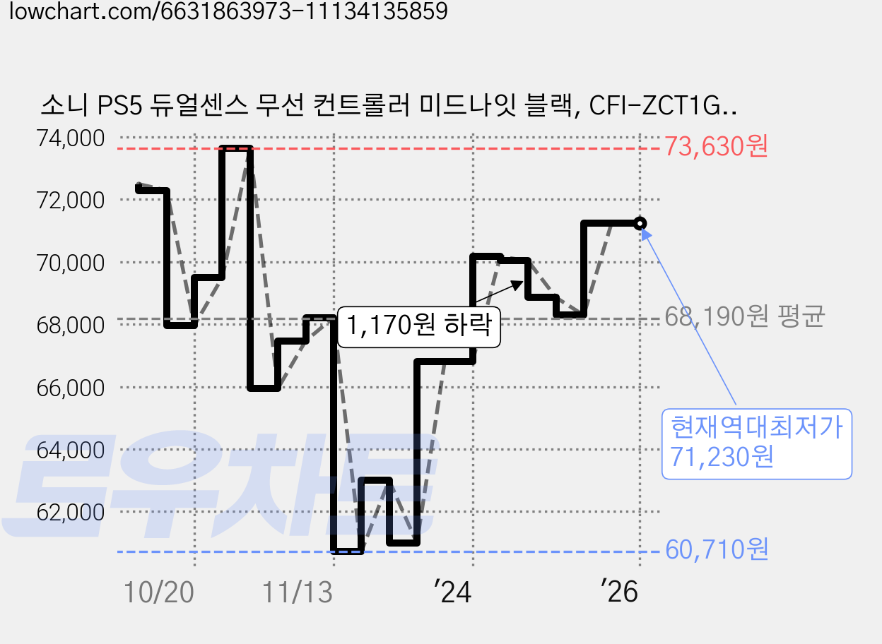 소니 PS5 듀얼센스 무선 컨트롤러 미드나잇 블랙, CFI-ZCT1G(블랙), 1개 가격 변동 차트, 현재가 71,230원, 역대최저가