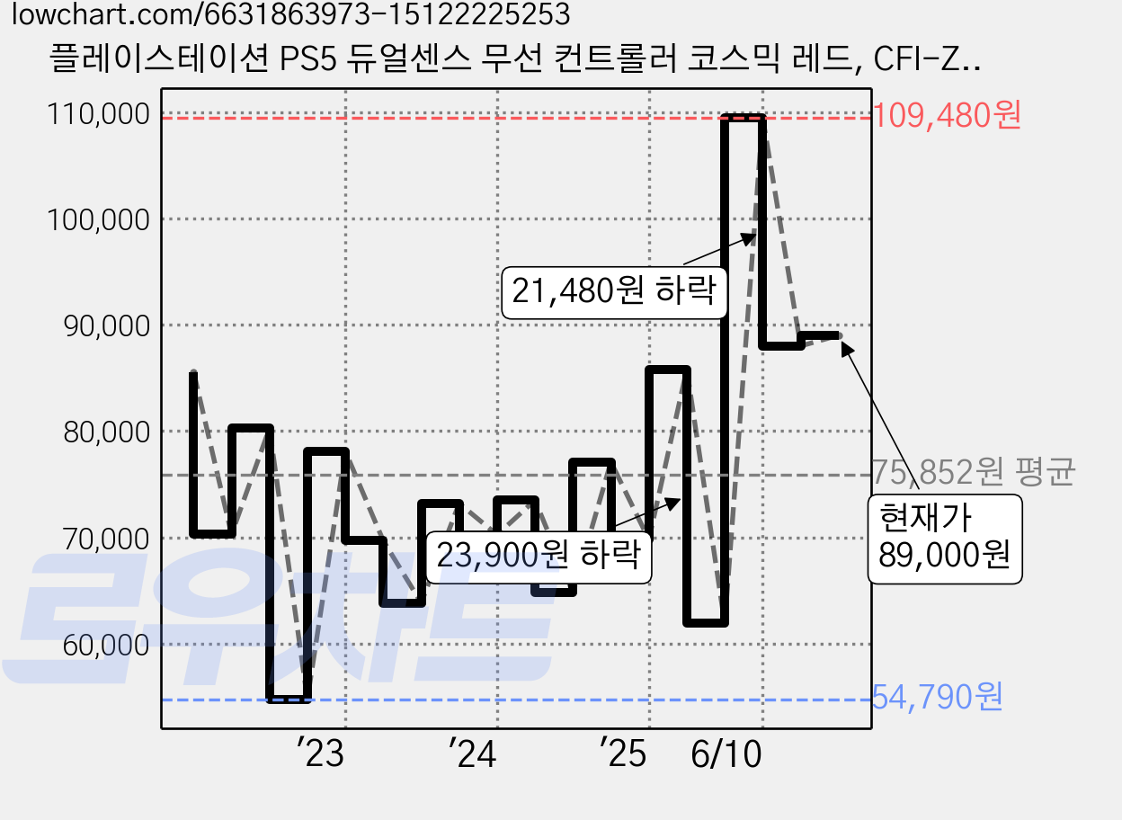플레이스테이션 PS5 듀얼센스 무선 컨트롤러 코스믹 레드, CFI-ZCT1G02, 1개 가격 변동 차트, 현재가 89,000원, 관측 최저가 54,790원