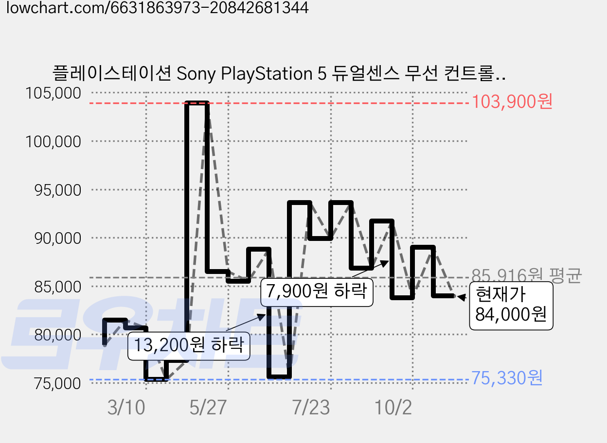 플레이스테이션 Sony PlayStation 5 듀얼센스 무선 컨트롤러, CFI-ZCT2G, 1개 가격 변동 차트, 현재가 84,000원, 관측 최저가 75,330원