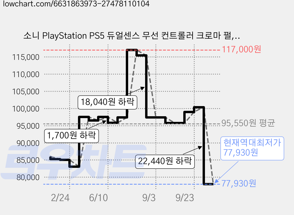 소니 PlayStation PS5 듀얼센스 무선 컨트롤러 크로마 펄, CFI-ZCT2G12, 1개 가격 변동 차트, 현재가 77,930원, 역대최저가