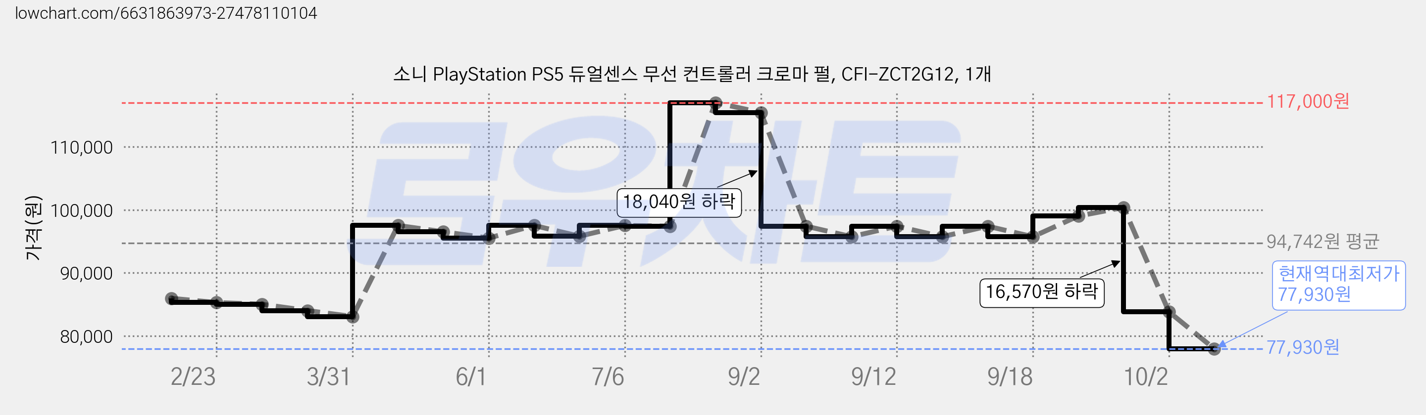 소니 PlayStation PS5 듀얼센스 무선 컨트롤러 크로마 펄, CFI-ZCT2G12, 1개 가격 변동 차트, 현재가 77,930원, 역대최저가