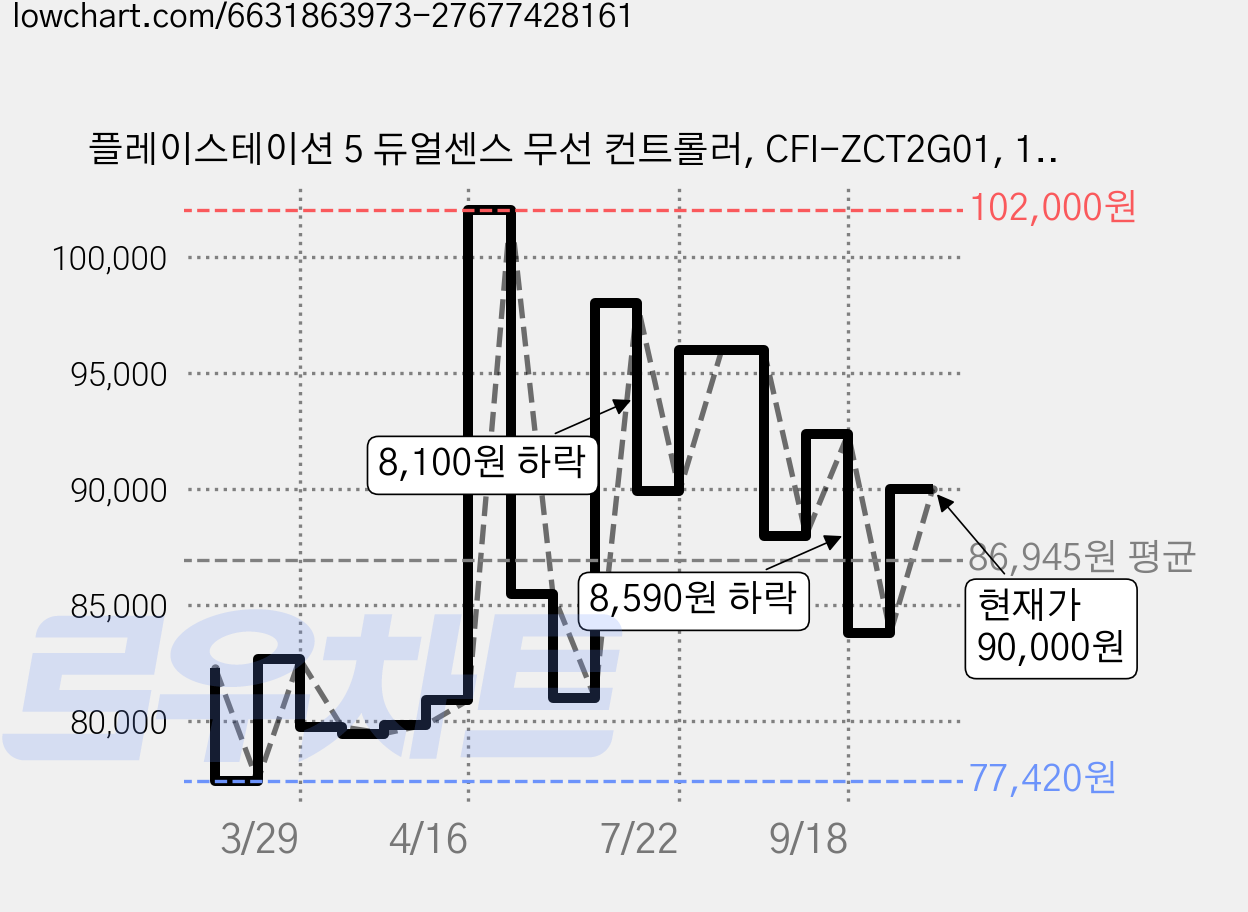 플레이스테이션 5 듀얼센스 무선 컨트롤러, CFI-ZCT2G01, 1개 가격 변동 차트, 현재가 90,000원, 관측 최저가 77,420원