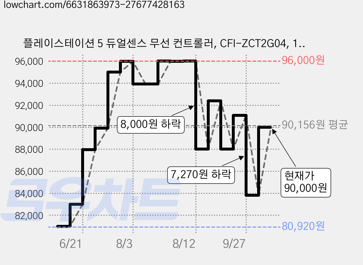 플레이스테이션 5 듀얼센스 무선 컨트롤러, CFI-ZCT2G04, 1개 가격 변동 차트, 현재가 90,000원, 관측 최저가 80,920원