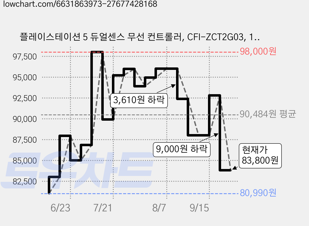 플레이스테이션 5 듀얼센스 무선 컨트롤러, CFI-ZCT2G03, 1개 가격 변동 차트, 현재가 83,800원, 관측 최저가 80,990원