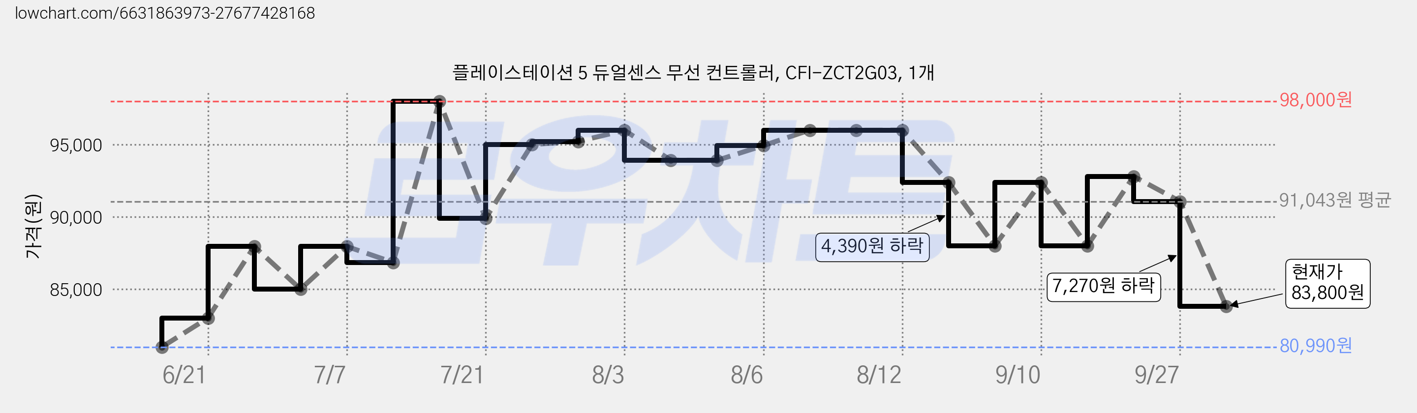 플레이스테이션 5 듀얼센스 무선 컨트롤러, CFI-ZCT2G03, 1개 가격 변동 차트, 현재가 83,800원, 관측 최저가 80,990원