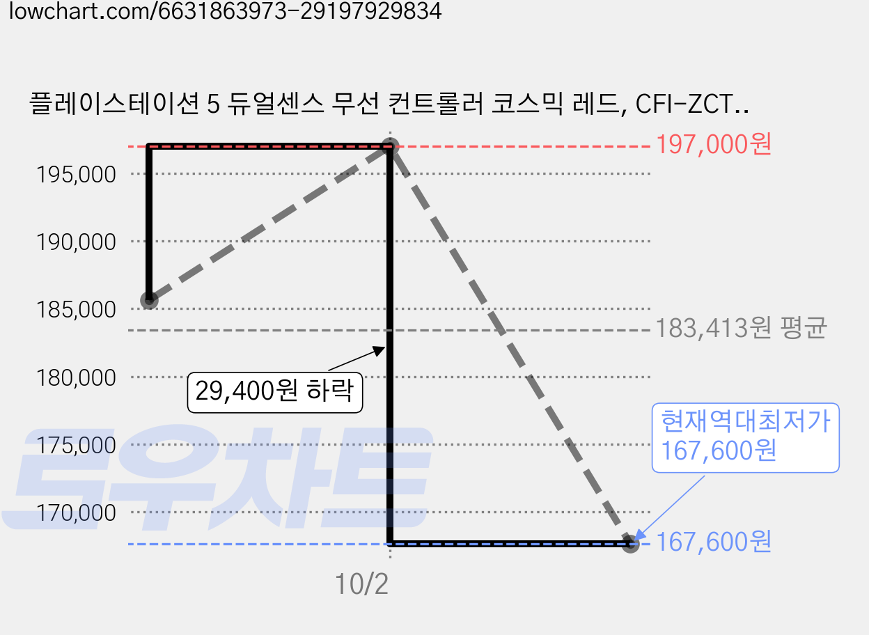 플레이스테이션 5 듀얼센스 무선 컨트롤러 코스믹 레드, CFI-ZCT1G02, 2개 가격 변동 차트, 현재가 167,600원, 역대최저가