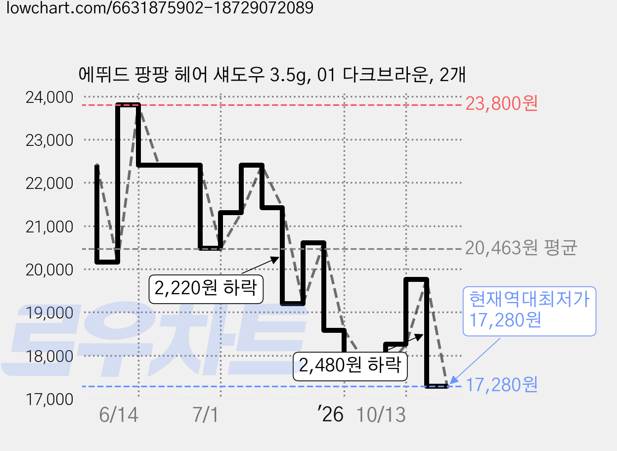 에뛰드 팡팡 헤어 섀도우 3.5g, 01 다크브라운, 2개 가격 변동 차트, 현재가 17,280원, 역대최저가