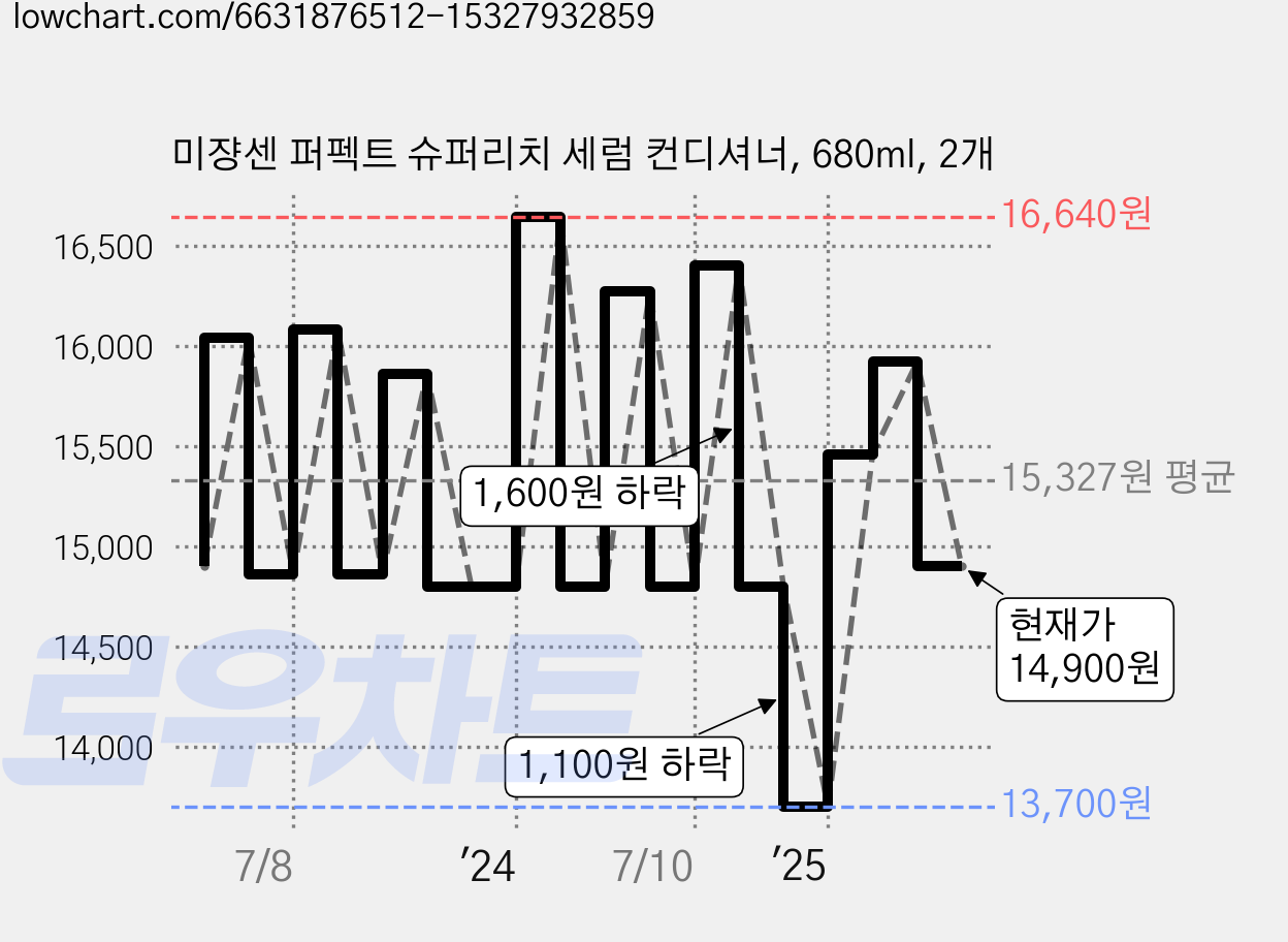 미쟝센 퍼펙트 슈퍼리치 세럼 컨디셔너, 680ml, 2개 가격 변동 차트, 현재가 14,900원, 관측 최저가 13,700원