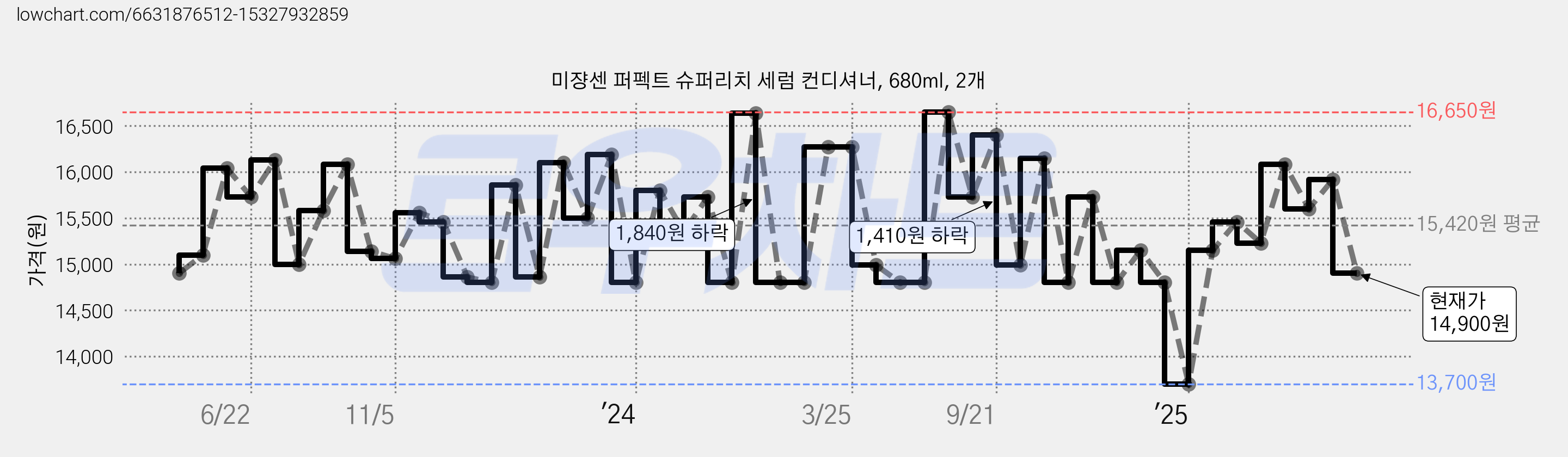 미쟝센 퍼펙트 슈퍼리치 세럼 컨디셔너, 680ml, 2개 가격 변동 차트, 현재가 14,900원, 관측 최저가 13,700원