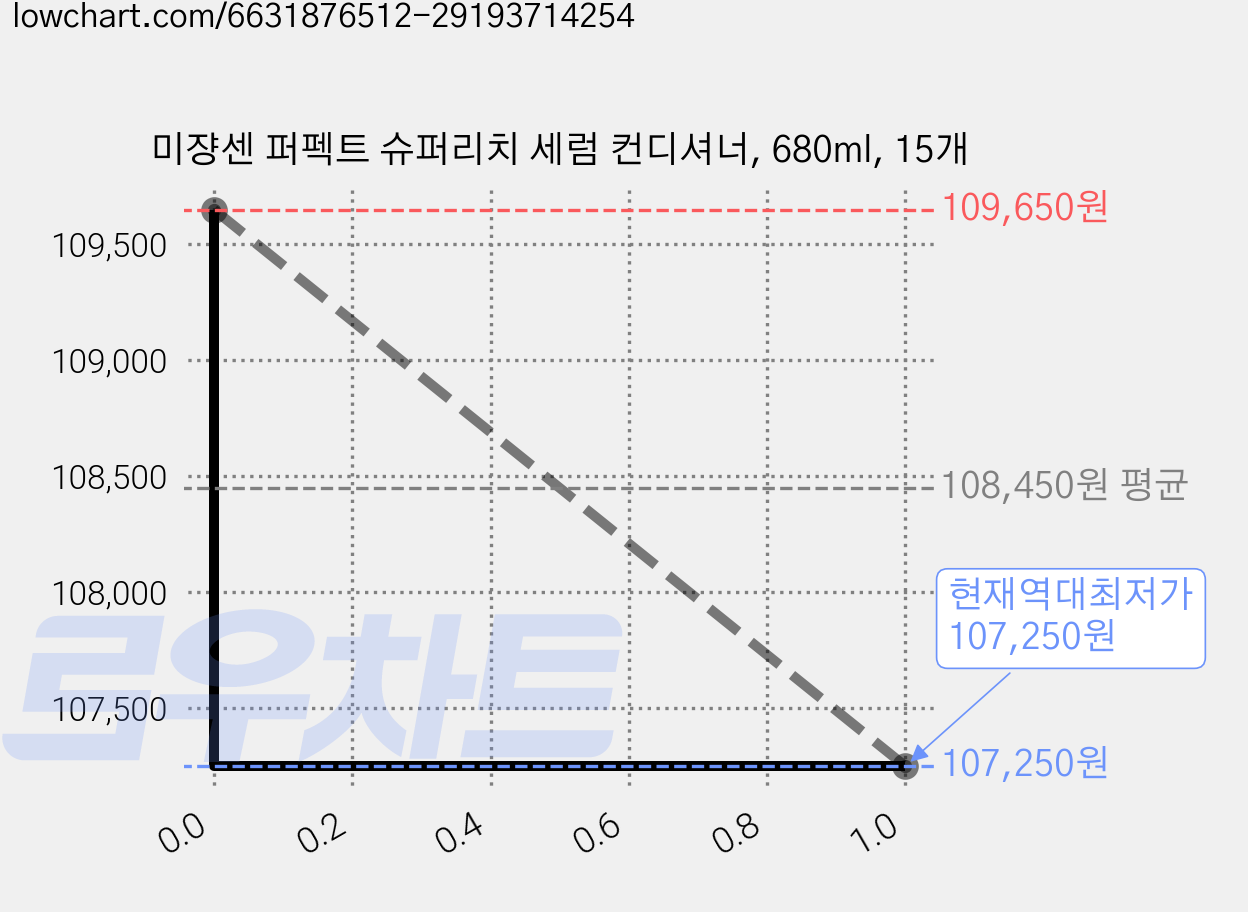 미쟝센 퍼펙트 슈퍼리치 세럼 컨디셔너, 680ml, 15개 가격 변동 차트, 현재가 107,250원, 역대최저가