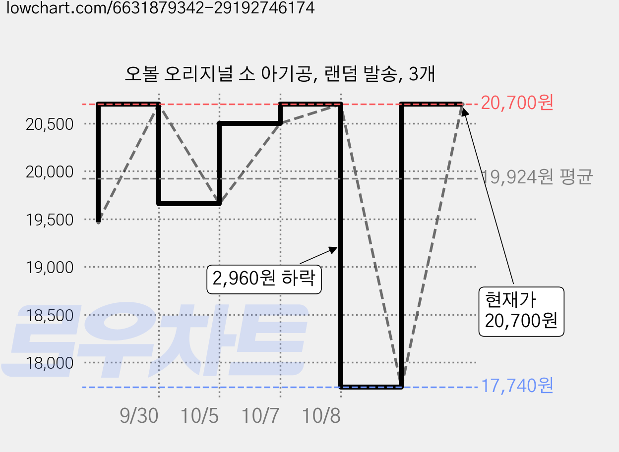 오볼 오리지널 소 아기공, 랜덤 발송, 3개 가격 변동 차트, 현재가 20,700원, 관측 최저가 17,740원