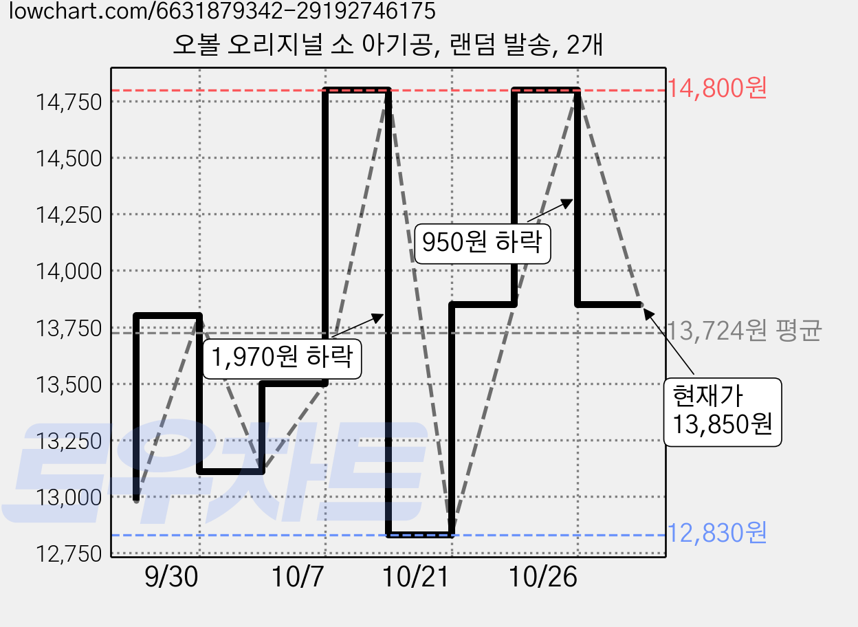 오볼 오리지널 소 아기공, 랜덤 발송, 2개 가격 변동 차트, 현재가 13,850원, 관측 최저가 12,830원