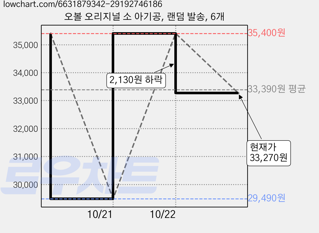 오볼 오리지널 소 아기공, 랜덤 발송, 6개 가격 변동 차트, 현재가 33,270원, 관측 최저가 29,490원