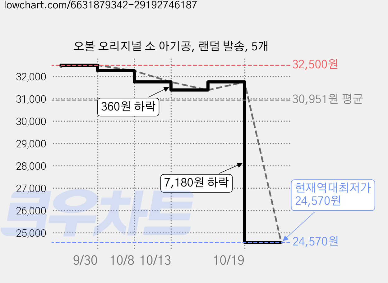 오볼 오리지널 소 아기공, 랜덤 발송, 5개 가격 변동 차트, 현재가 24,570원, 역대최저가