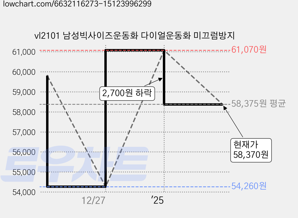 vl2101 남성빅사이즈운동화 다이얼운동화 미끄럼방지 가격 변동 차트, 현재가 58,370원, 관측 최저가 54,260원